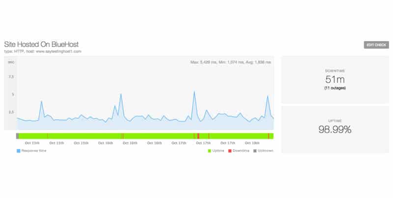 Uptime Performance