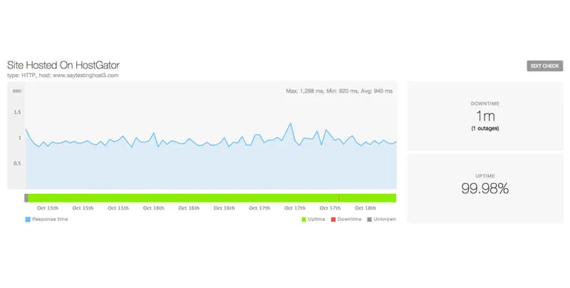 Hostgator-Uptime-Performance